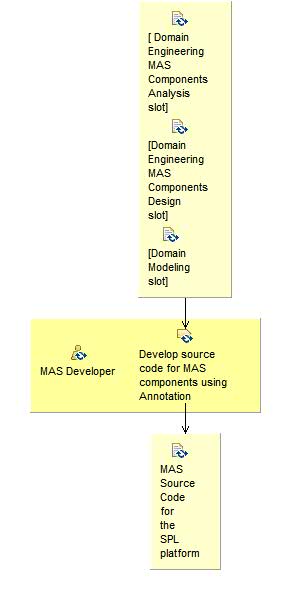 Activity detail diagram: Develop Annotated Source Code for MAS Components with Meduse